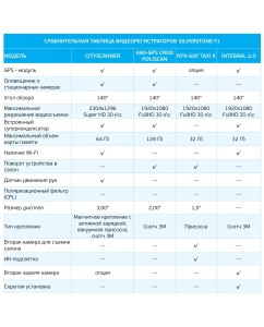 Купить Видеорегистратор Silverstone F1 CityScanner  в E-mobi